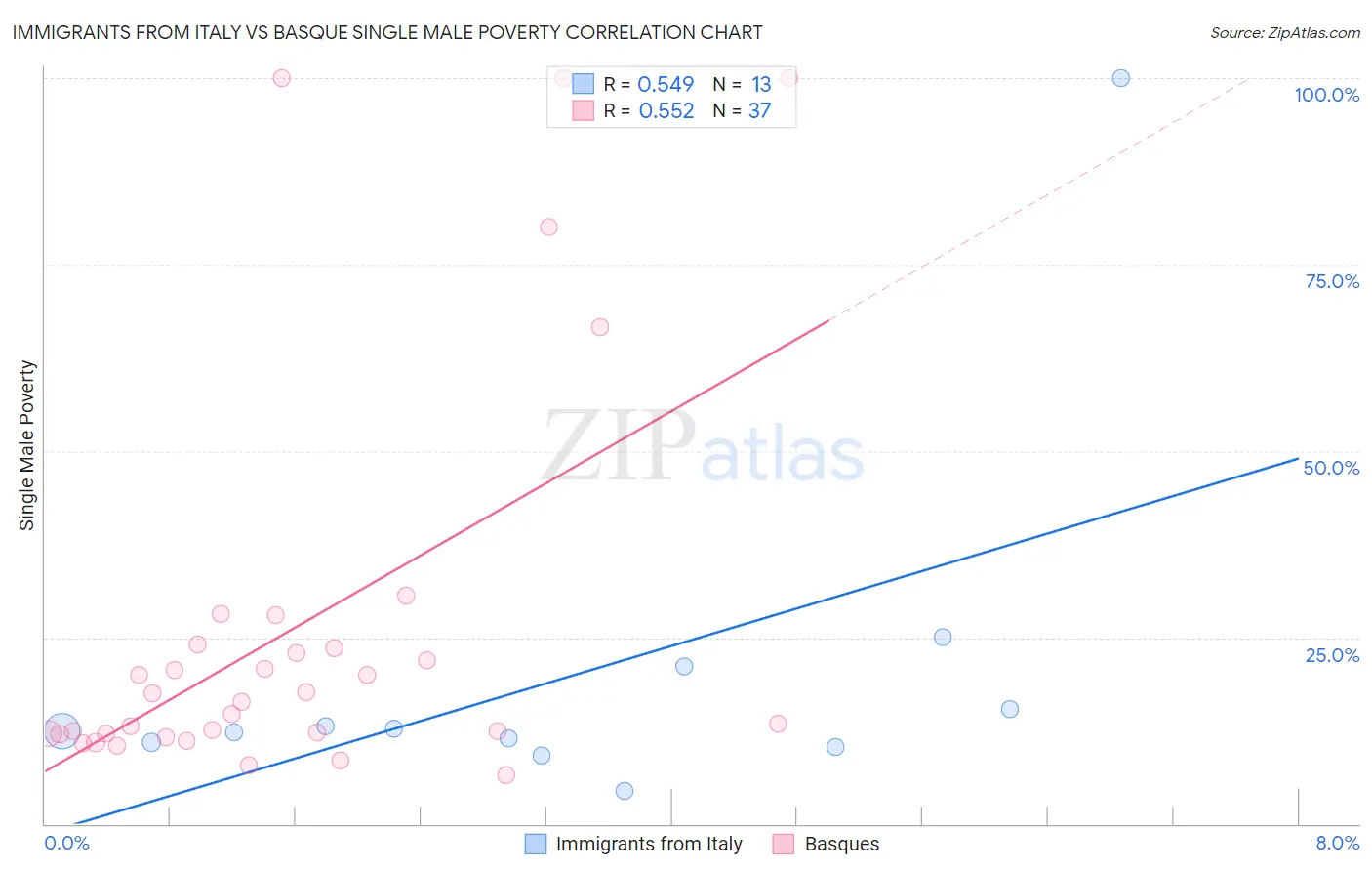 Immigrants from Italy vs Basque Single Male Poverty