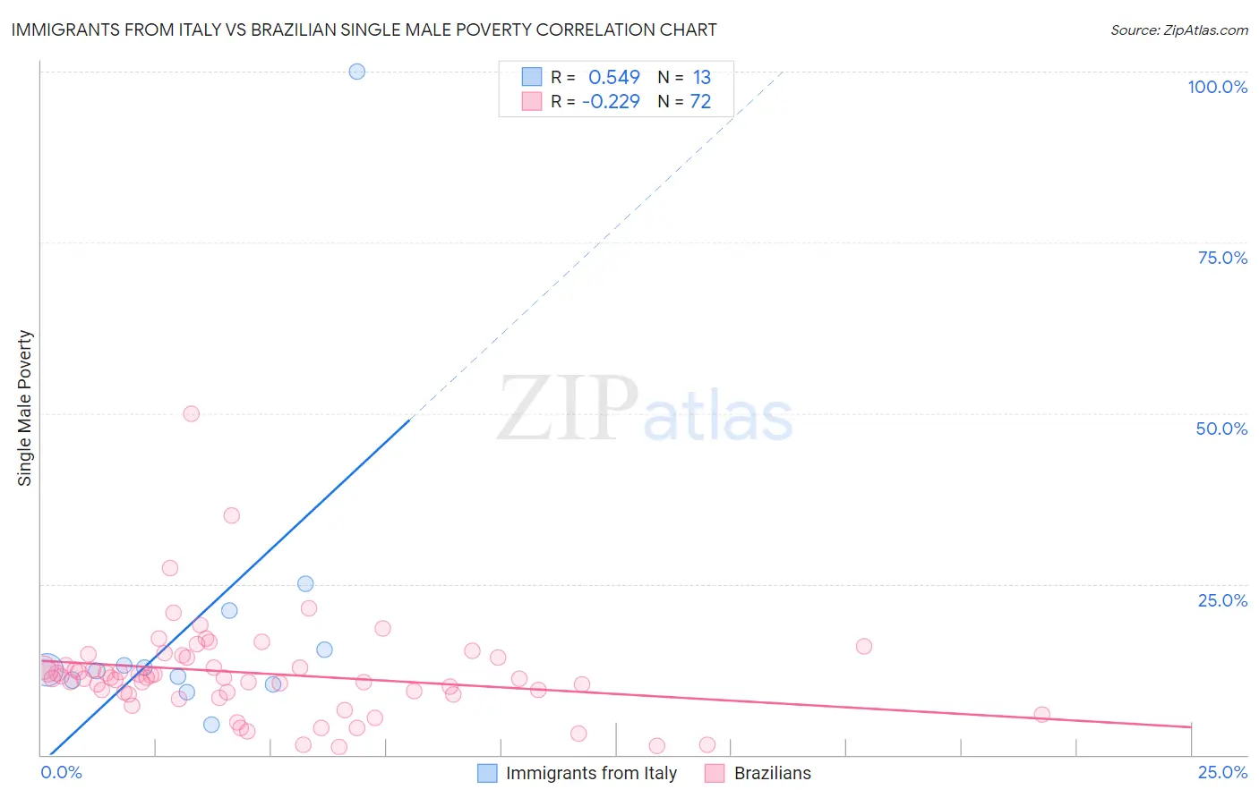 Immigrants from Italy vs Brazilian Single Male Poverty