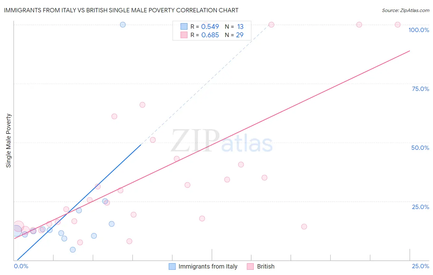 Immigrants from Italy vs British Single Male Poverty