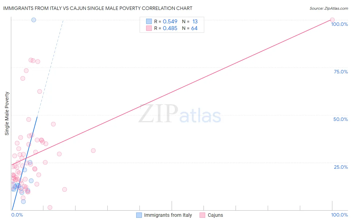 Immigrants from Italy vs Cajun Single Male Poverty