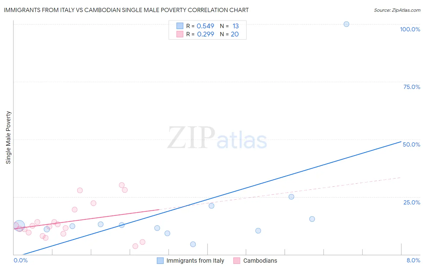 Immigrants from Italy vs Cambodian Single Male Poverty