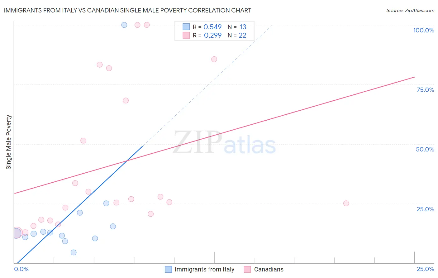 Immigrants from Italy vs Canadian Single Male Poverty