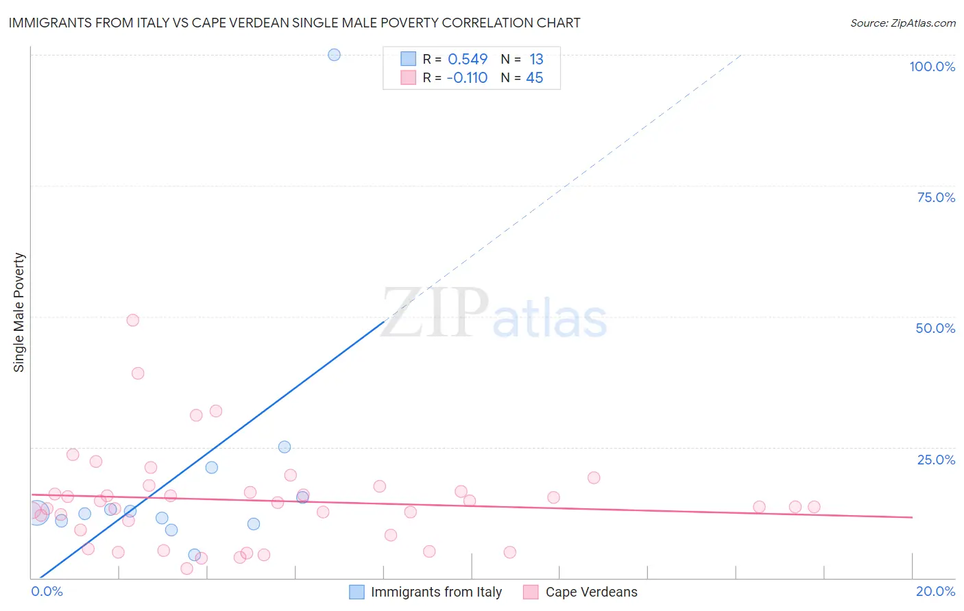 Immigrants from Italy vs Cape Verdean Single Male Poverty