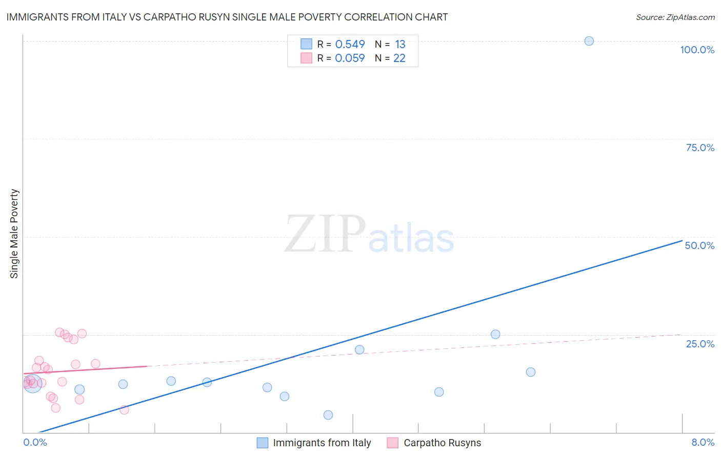 Immigrants from Italy vs Carpatho Rusyn Single Male Poverty