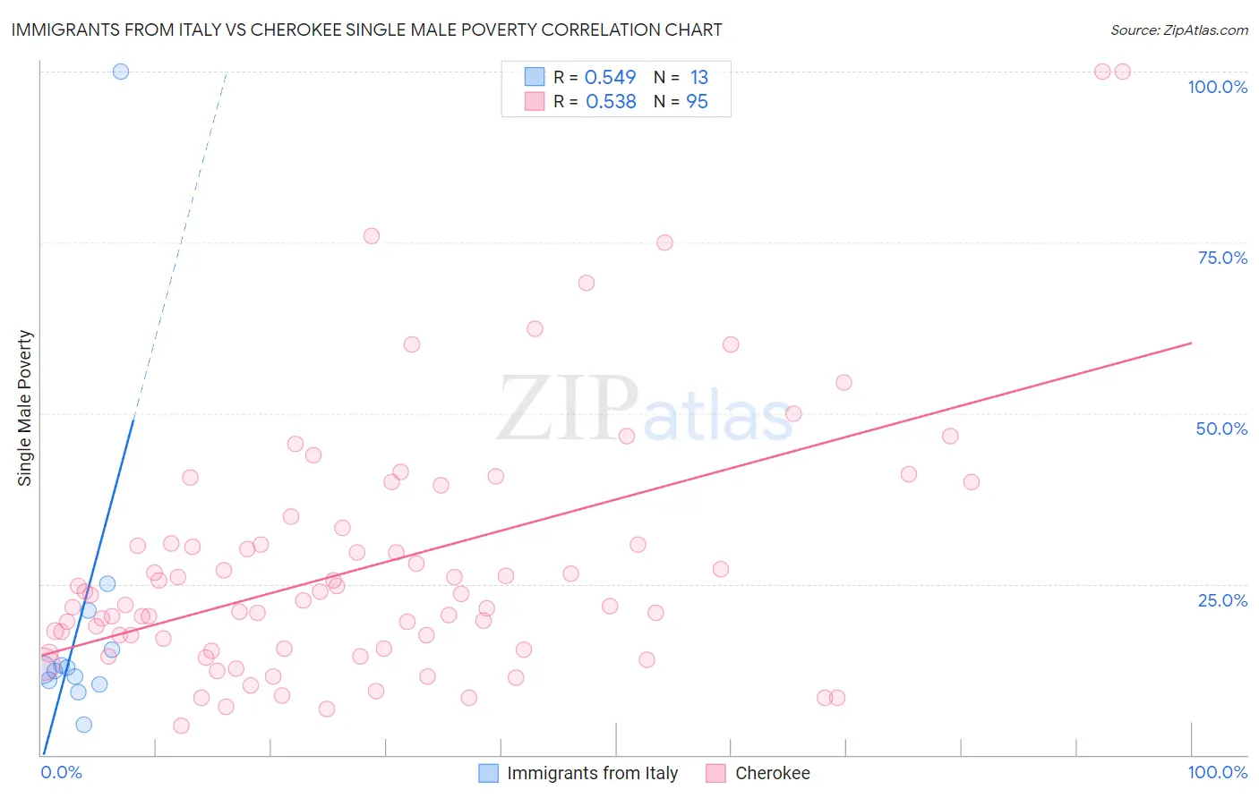 Immigrants from Italy vs Cherokee Single Male Poverty