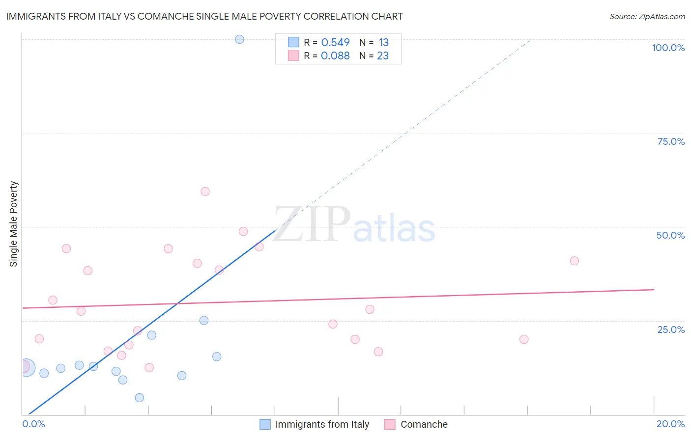 Immigrants from Italy vs Comanche Single Male Poverty