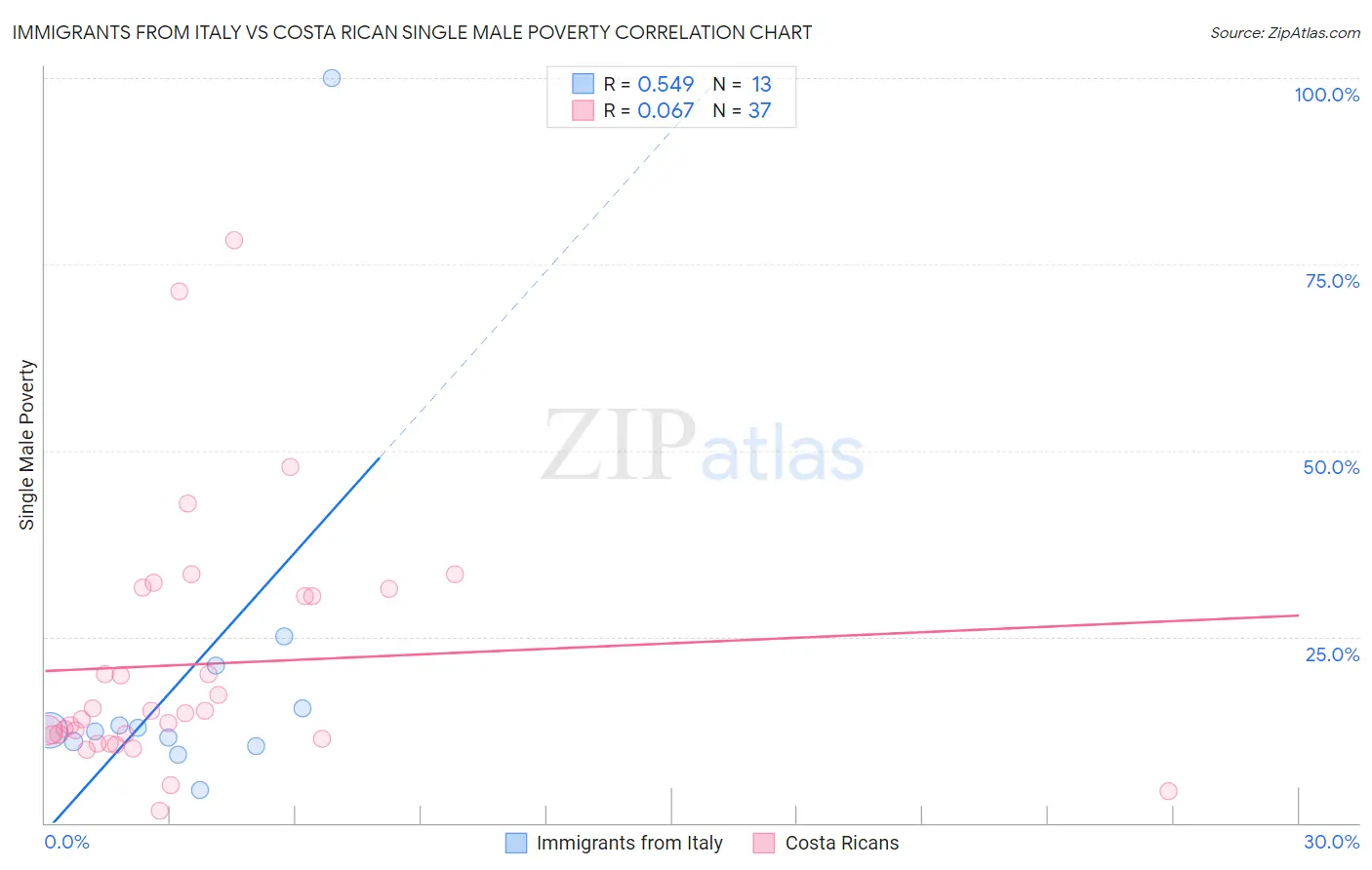 Immigrants from Italy vs Costa Rican Single Male Poverty