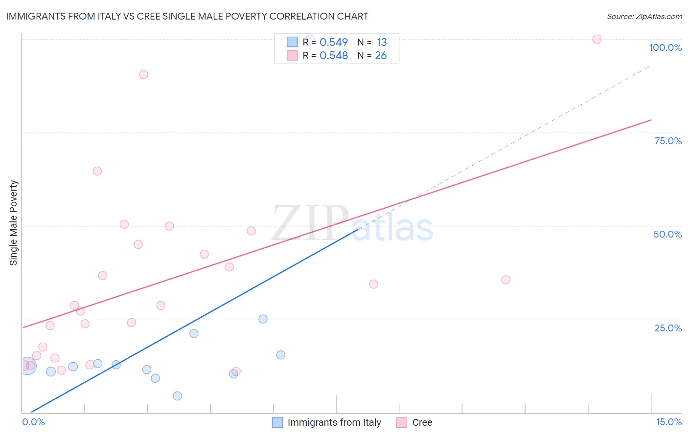 Immigrants from Italy vs Cree Single Male Poverty