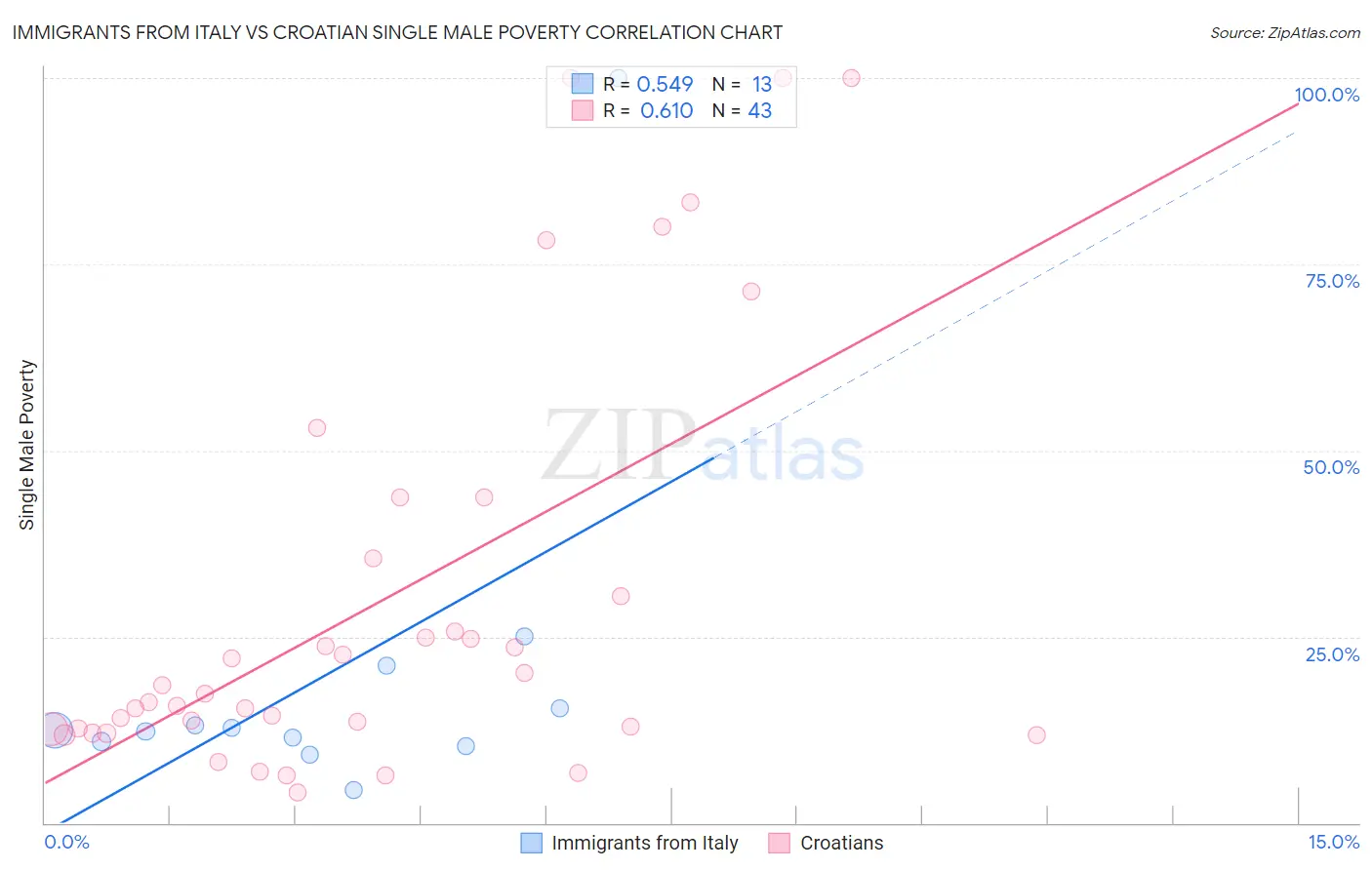 Immigrants from Italy vs Croatian Single Male Poverty