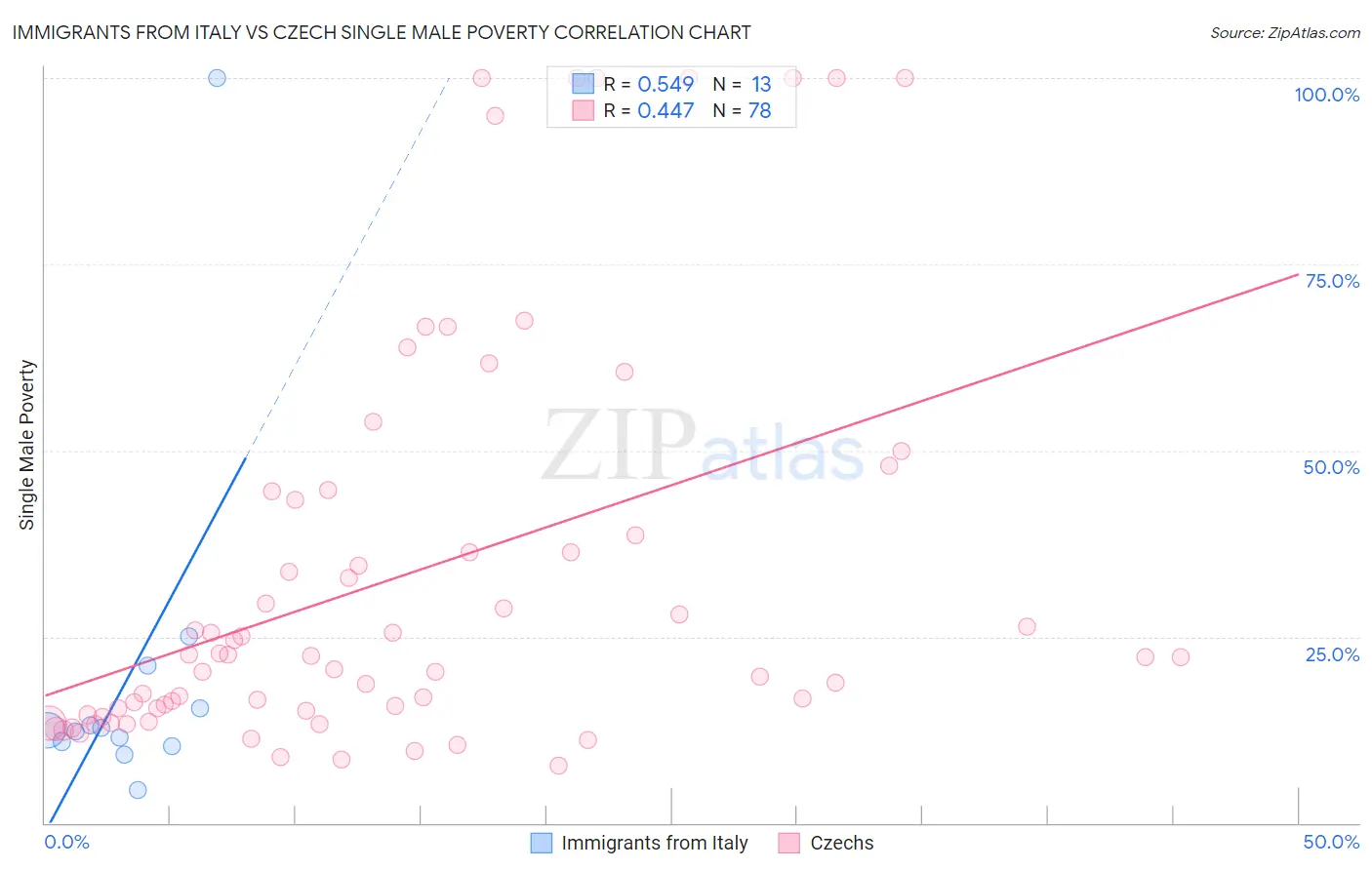 Immigrants from Italy vs Czech Single Male Poverty