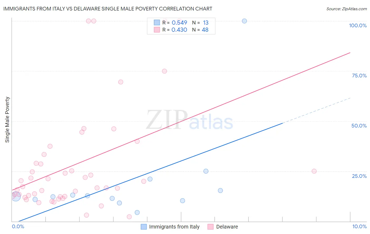 Immigrants from Italy vs Delaware Single Male Poverty