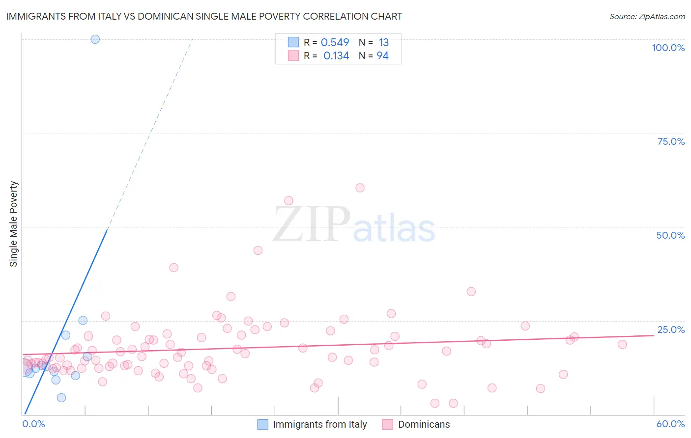 Immigrants from Italy vs Dominican Single Male Poverty