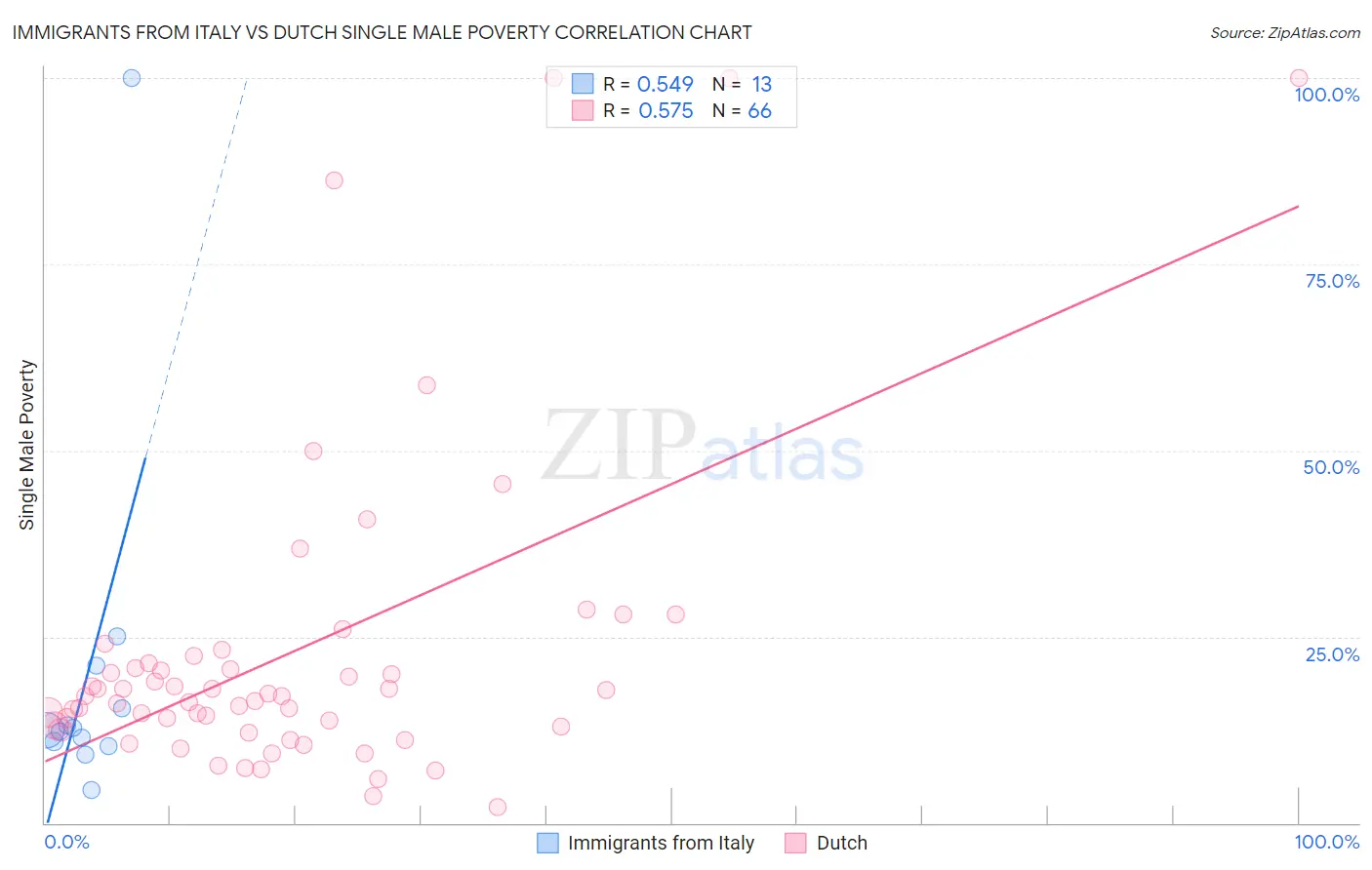 Immigrants from Italy vs Dutch Single Male Poverty