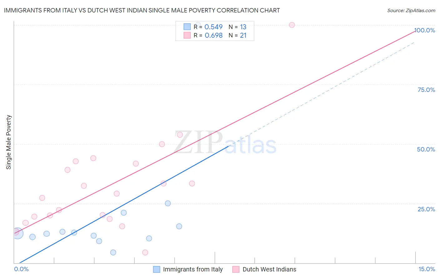 Immigrants from Italy vs Dutch West Indian Single Male Poverty