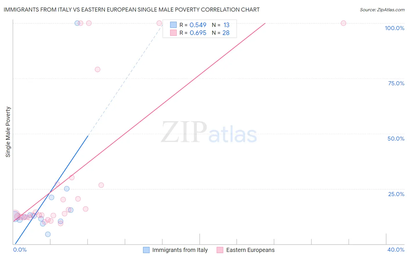 Immigrants from Italy vs Eastern European Single Male Poverty