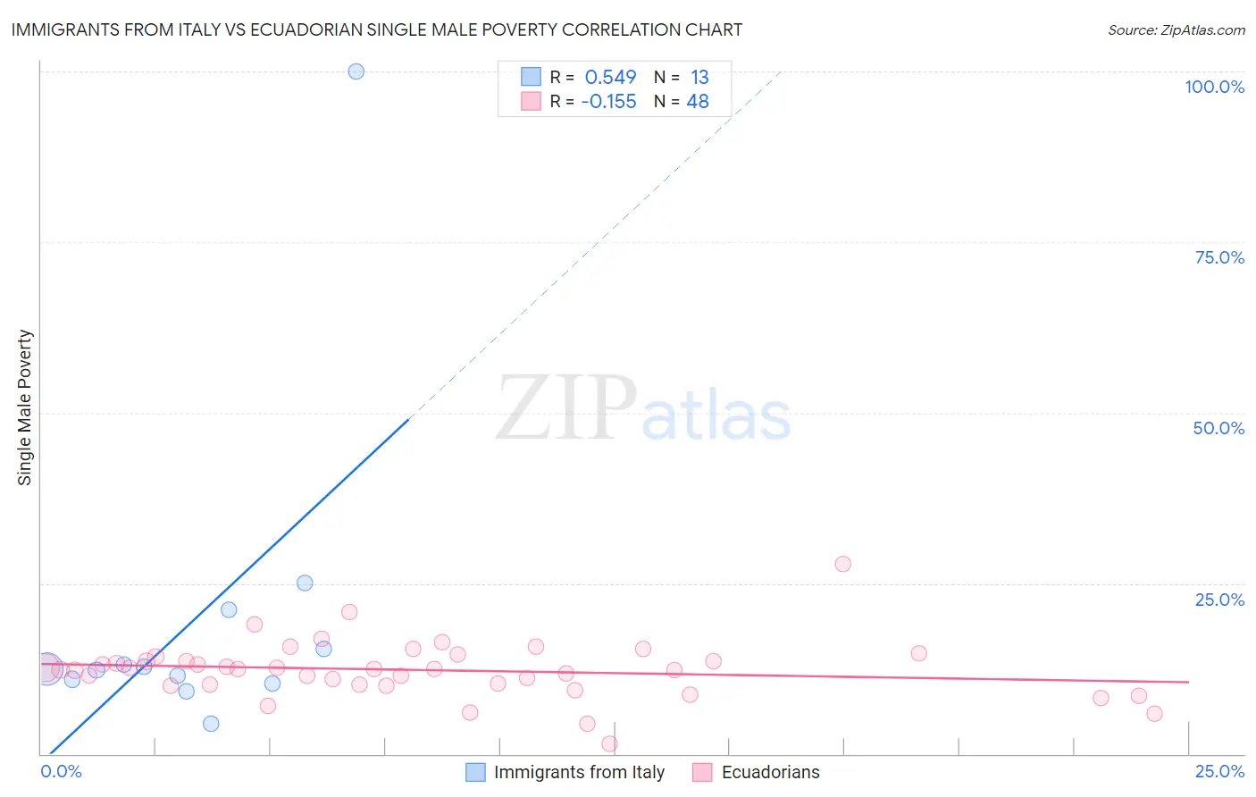 Immigrants from Italy vs Ecuadorian Single Male Poverty