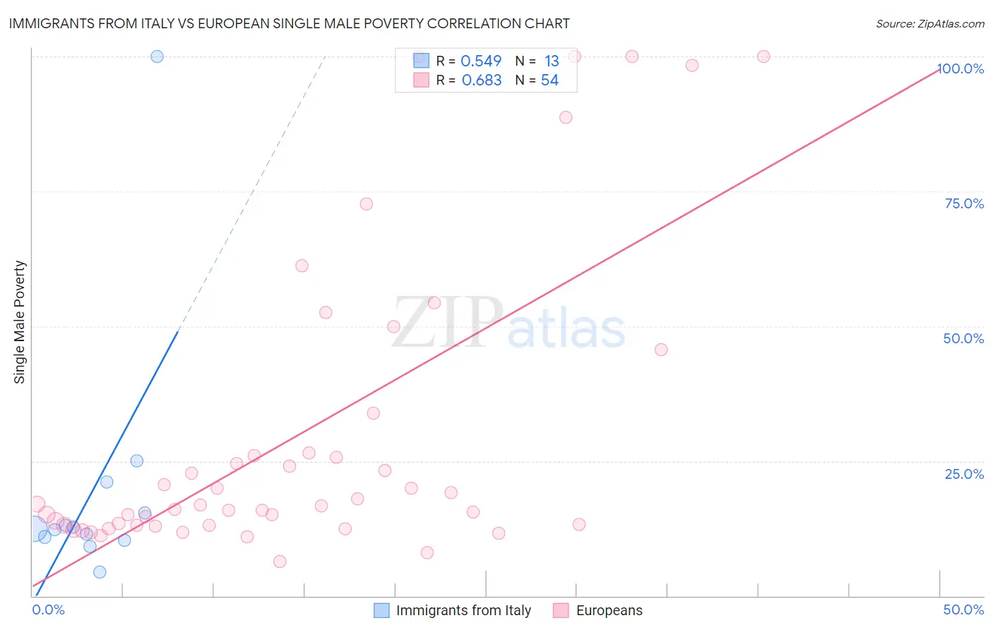 Immigrants from Italy vs European Single Male Poverty