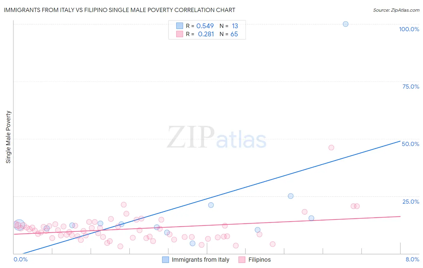 Immigrants from Italy vs Filipino Single Male Poverty