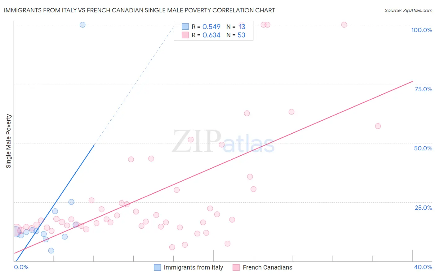 Immigrants from Italy vs French Canadian Single Male Poverty