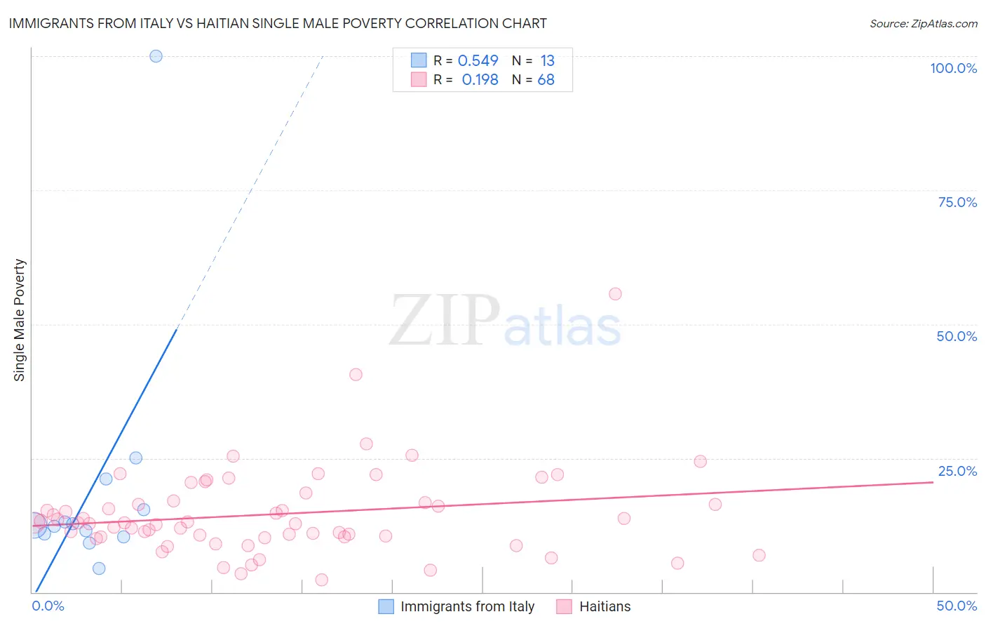 Immigrants from Italy vs Haitian Single Male Poverty