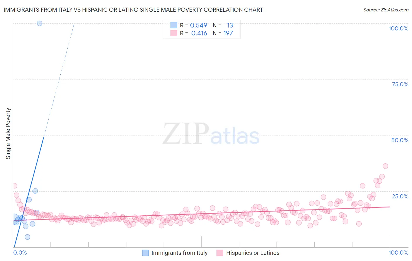 Immigrants from Italy vs Hispanic or Latino Single Male Poverty