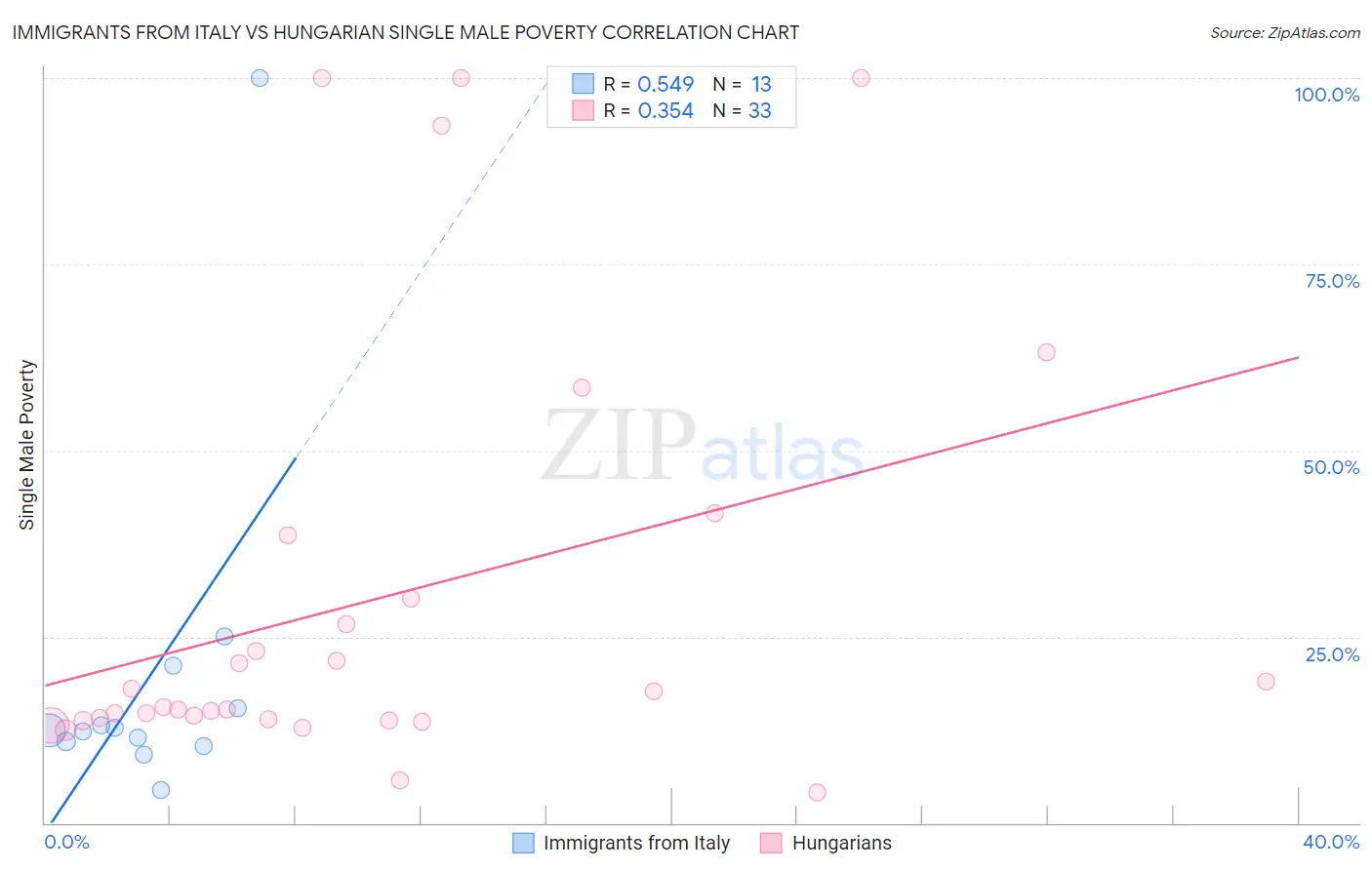 Immigrants from Italy vs Hungarian Single Male Poverty