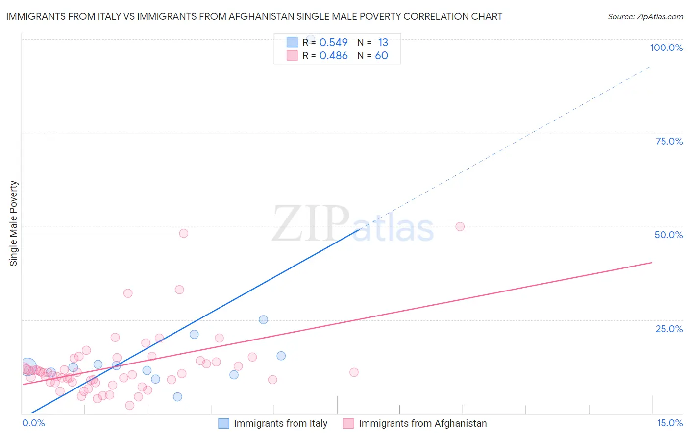 Immigrants from Italy vs Immigrants from Afghanistan Single Male Poverty
