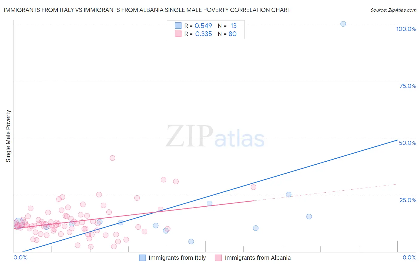 Immigrants from Italy vs Immigrants from Albania Single Male Poverty