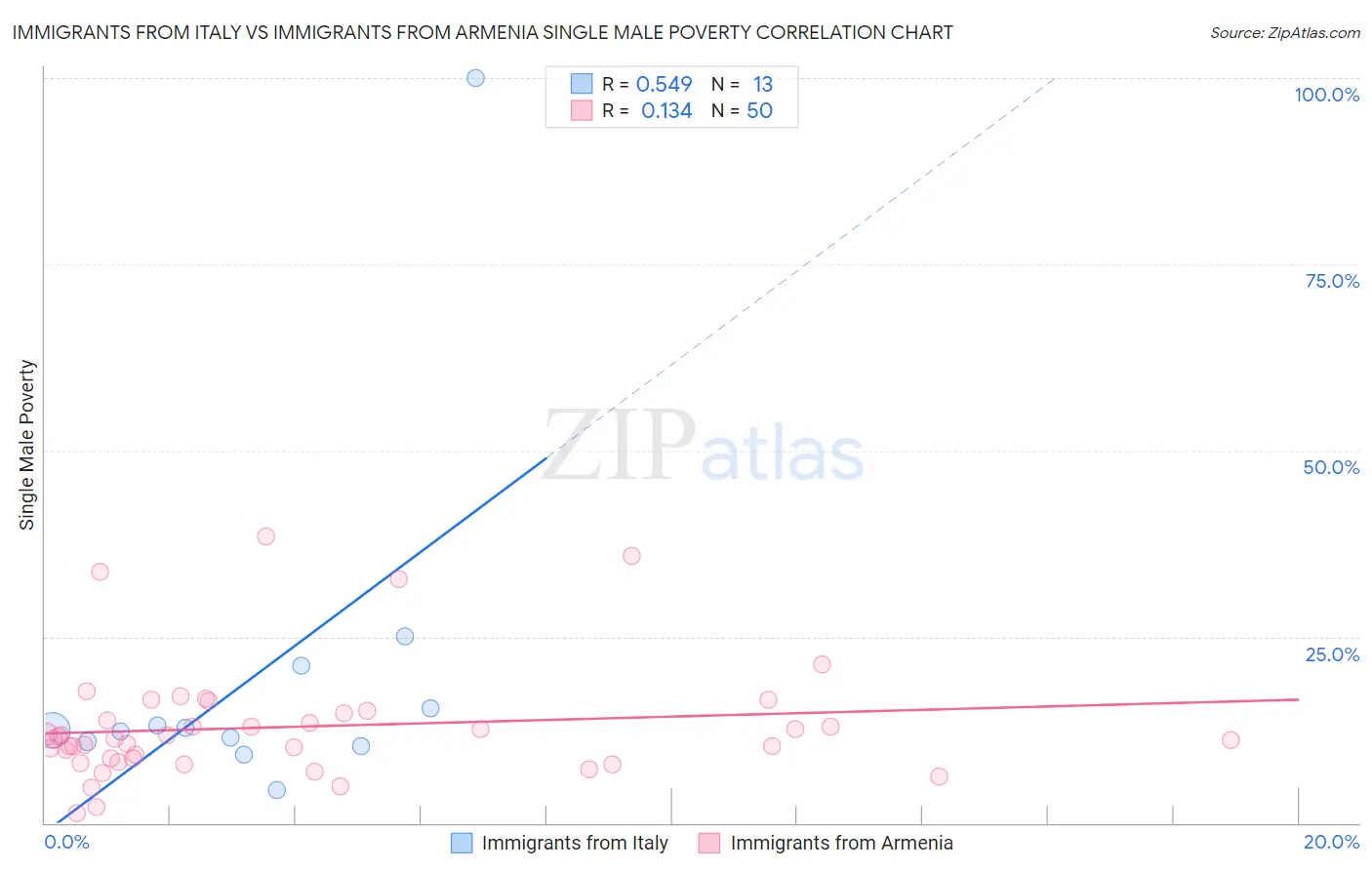 Immigrants from Italy vs Immigrants from Armenia Single Male Poverty