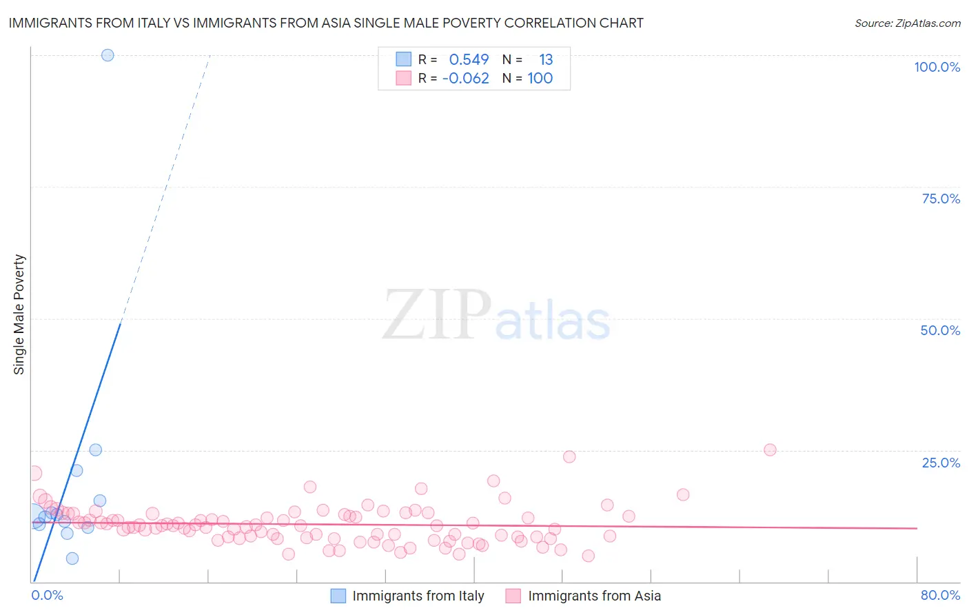 Immigrants from Italy vs Immigrants from Asia Single Male Poverty