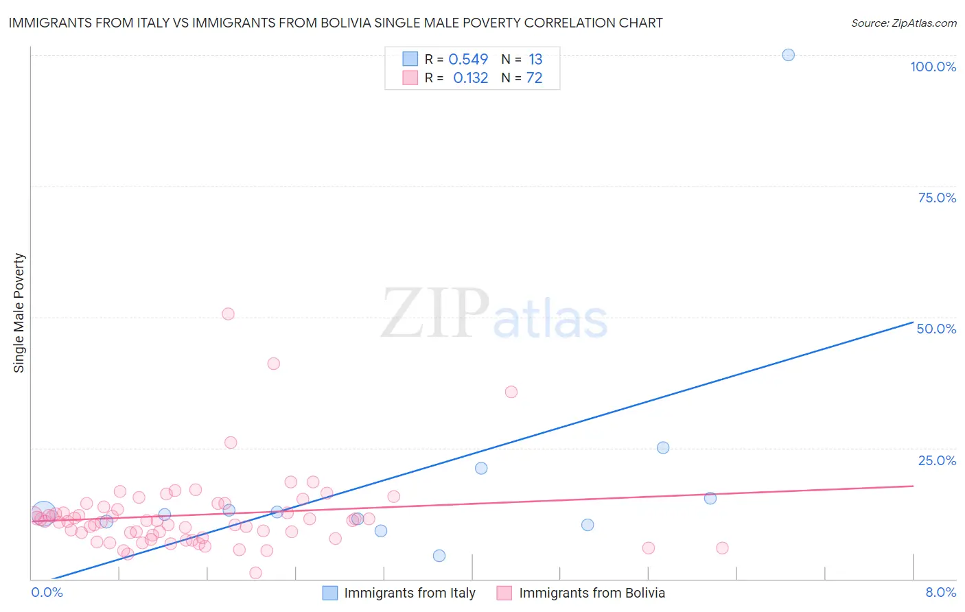 Immigrants from Italy vs Immigrants from Bolivia Single Male Poverty