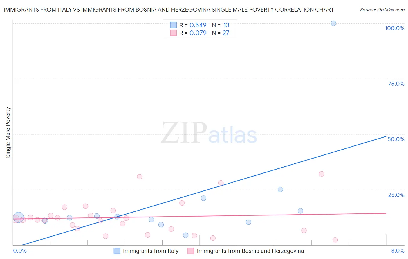 Immigrants from Italy vs Immigrants from Bosnia and Herzegovina Single Male Poverty