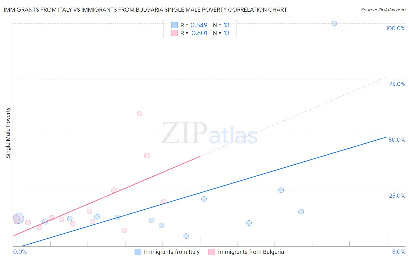 Immigrants from Italy vs Immigrants from Bulgaria Single Male Poverty