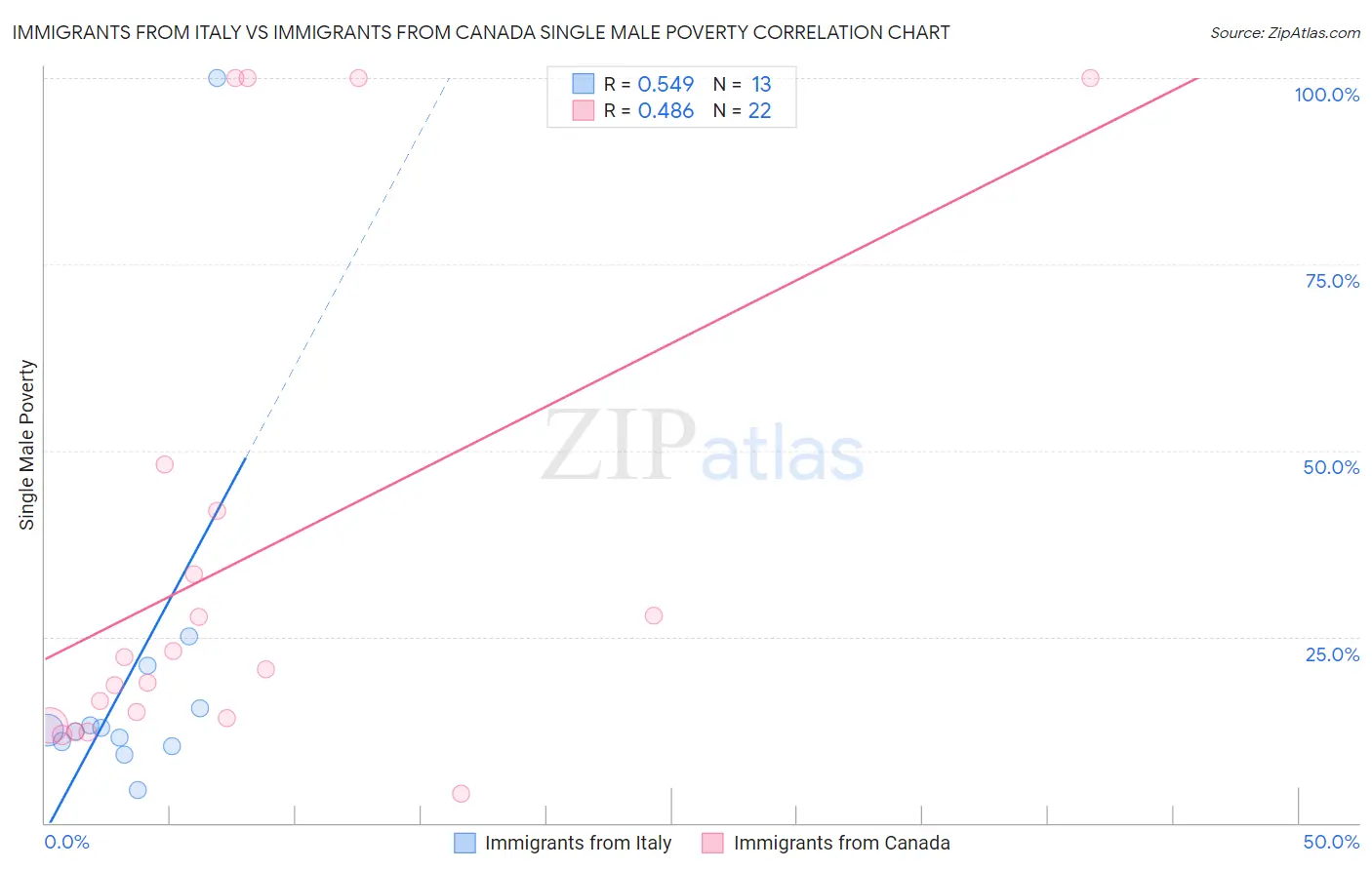 Immigrants from Italy vs Immigrants from Canada Single Male Poverty