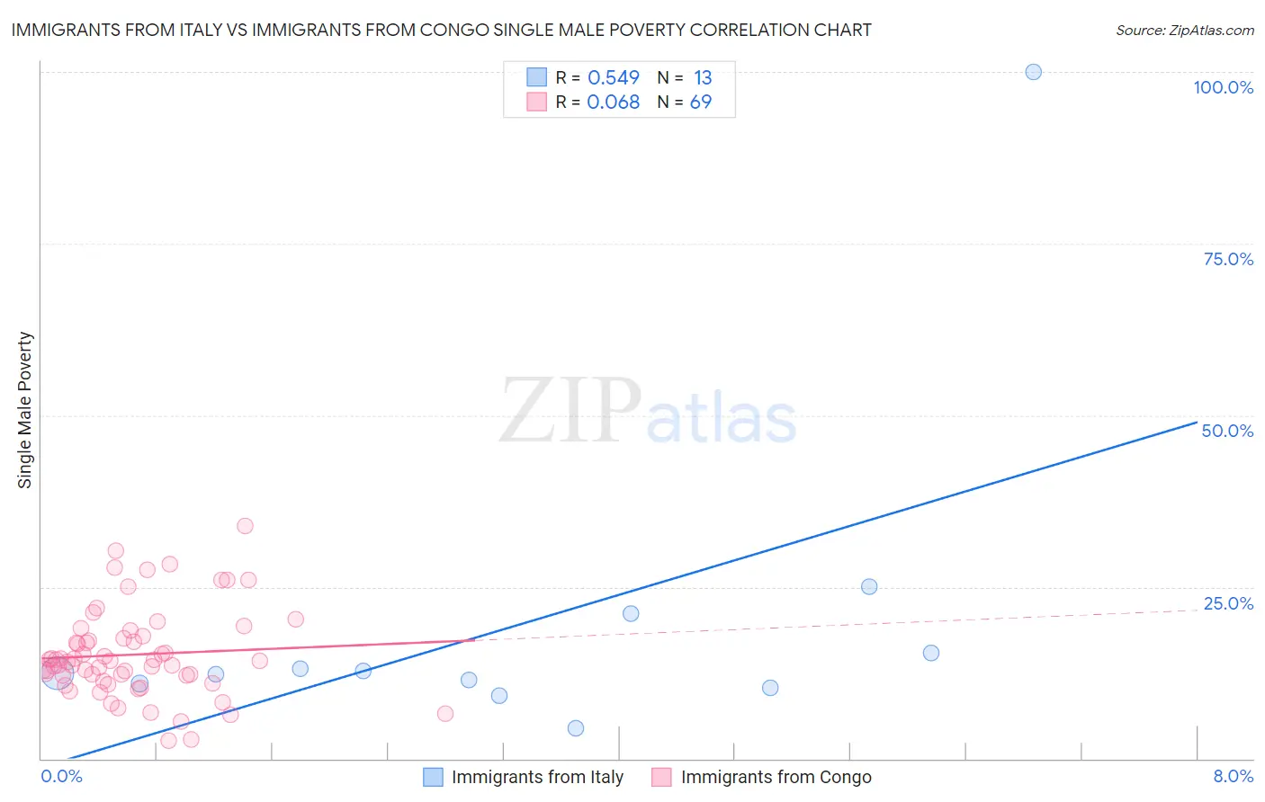 Immigrants from Italy vs Immigrants from Congo Single Male Poverty