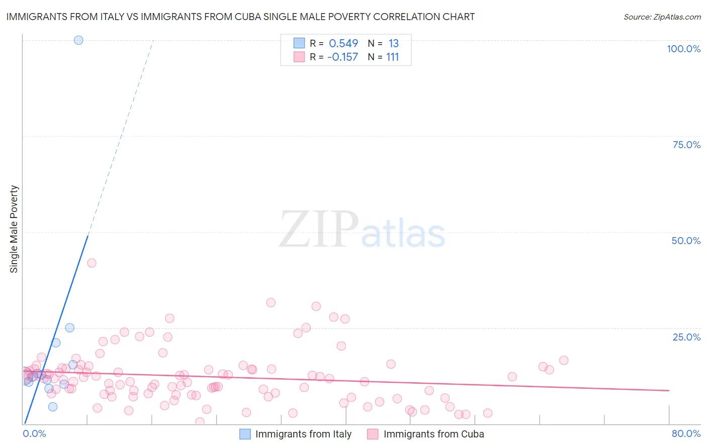 Immigrants from Italy vs Immigrants from Cuba Single Male Poverty