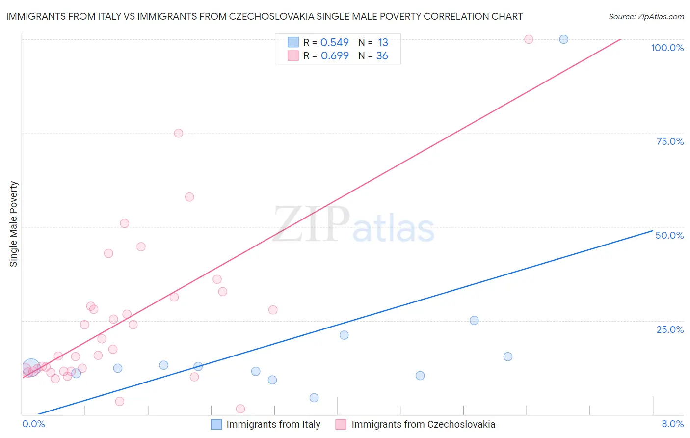 Immigrants from Italy vs Immigrants from Czechoslovakia Single Male Poverty