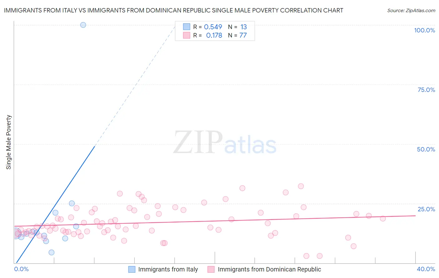 Immigrants from Italy vs Immigrants from Dominican Republic Single Male Poverty