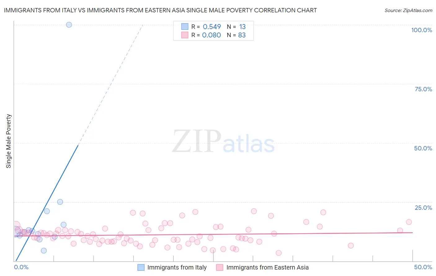 Immigrants from Italy vs Immigrants from Eastern Asia Single Male Poverty