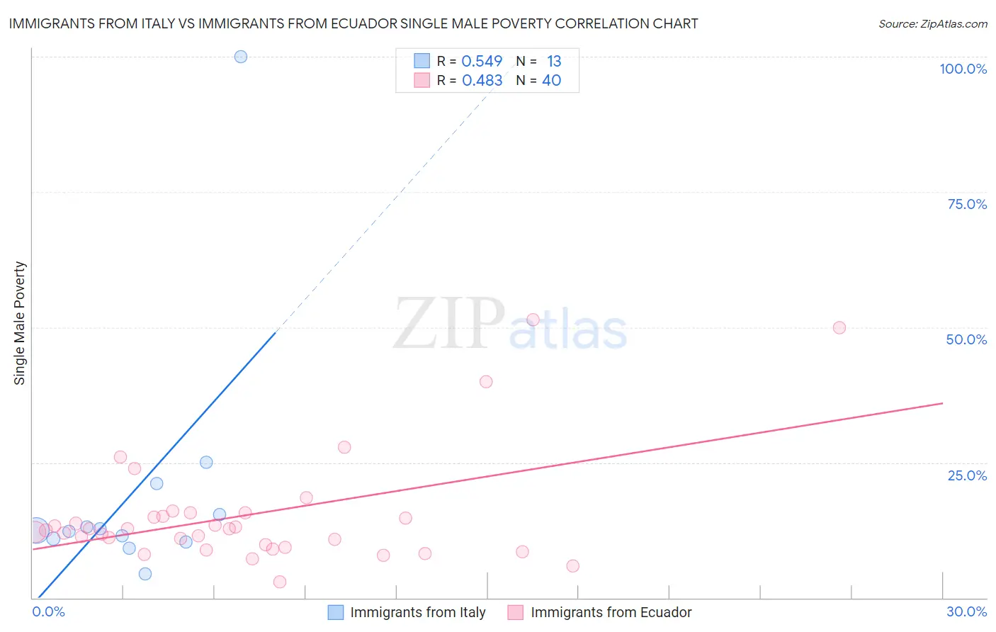 Immigrants from Italy vs Immigrants from Ecuador Single Male Poverty
