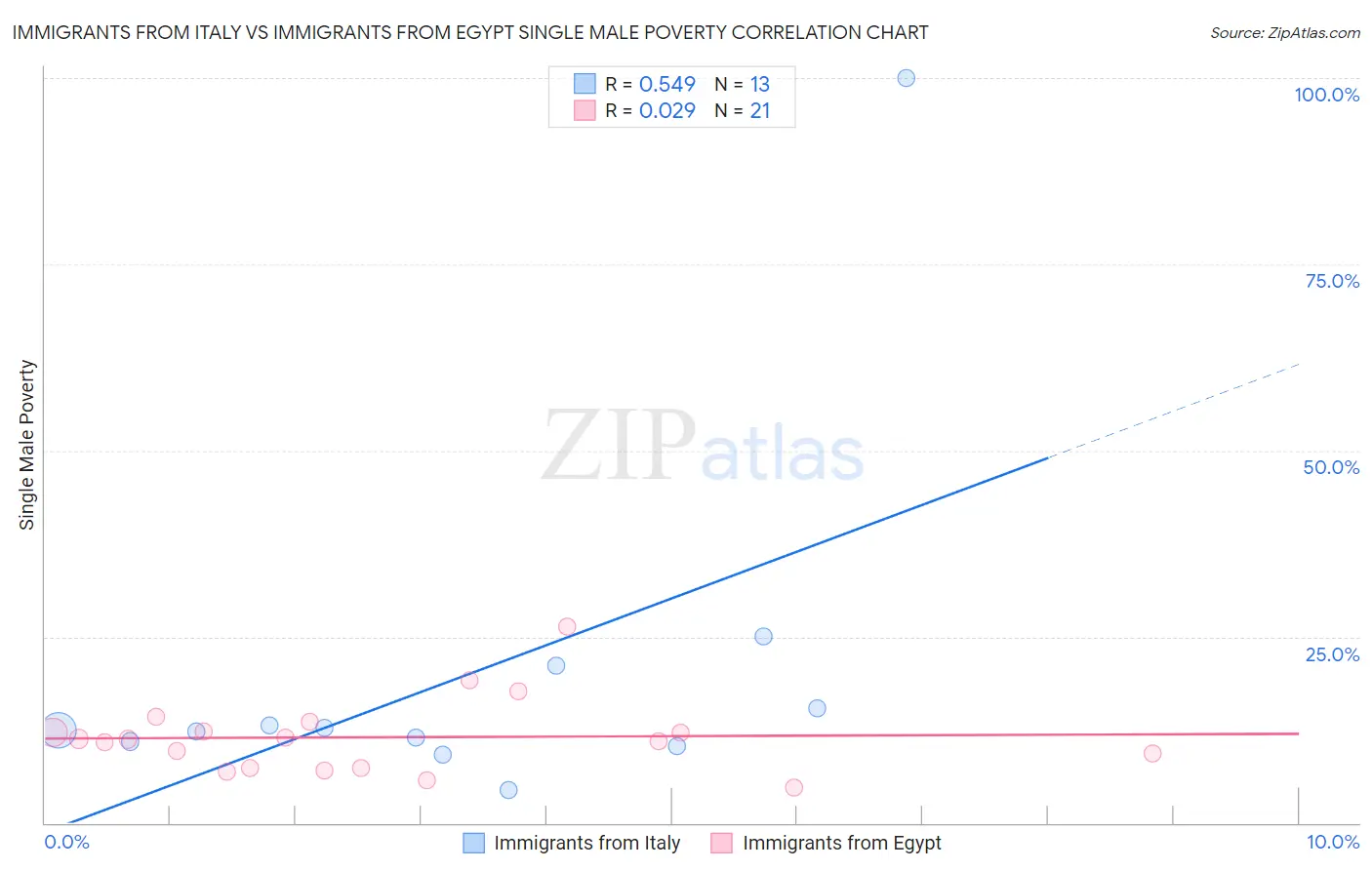 Immigrants from Italy vs Immigrants from Egypt Single Male Poverty