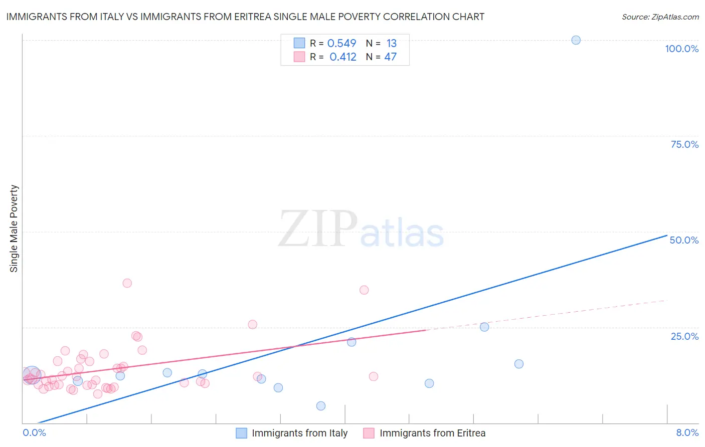 Immigrants from Italy vs Immigrants from Eritrea Single Male Poverty