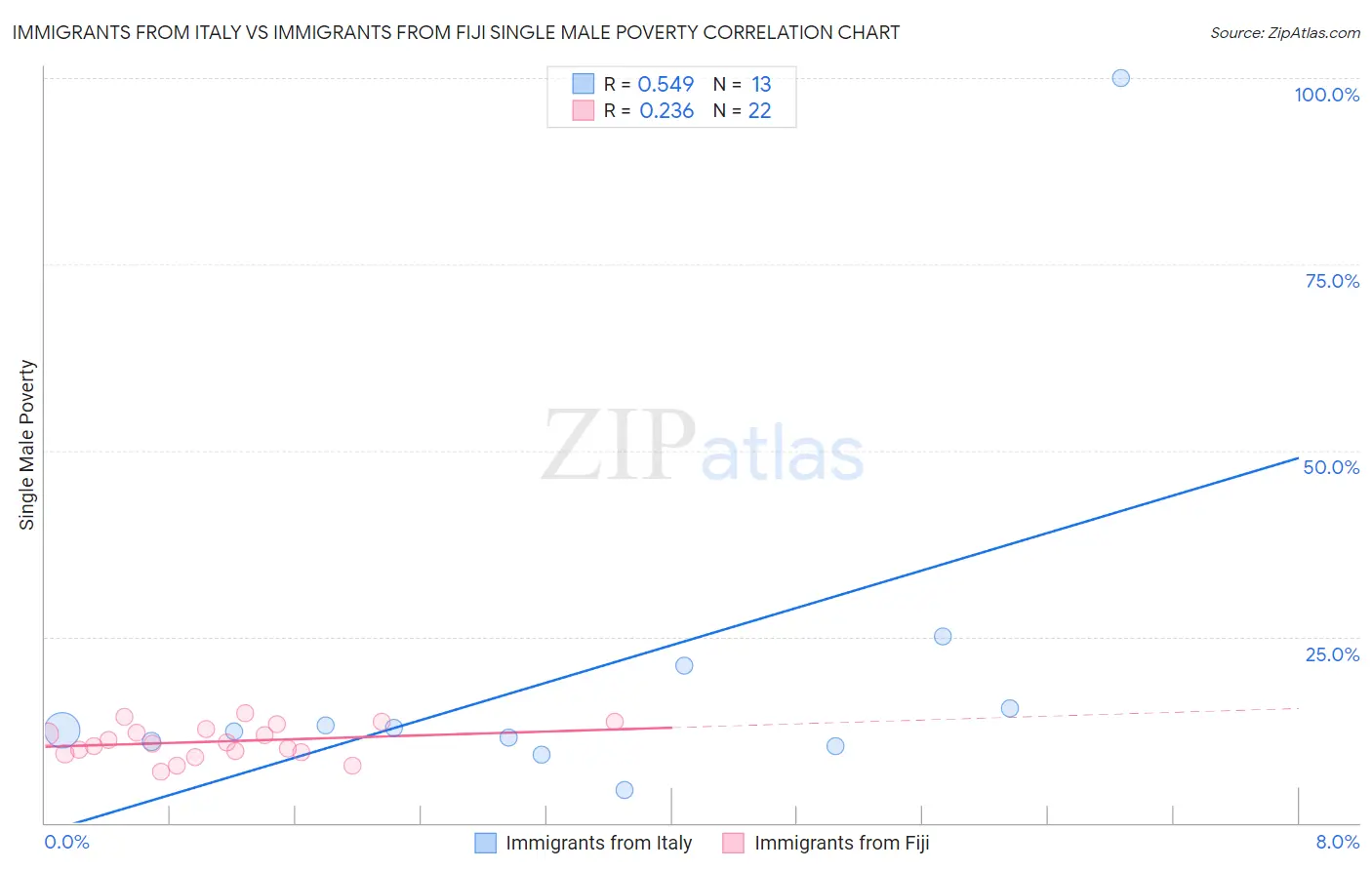 Immigrants from Italy vs Immigrants from Fiji Single Male Poverty