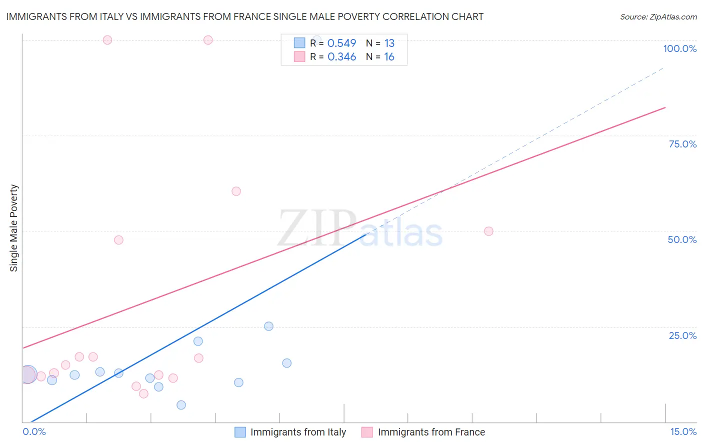 Immigrants from Italy vs Immigrants from France Single Male Poverty