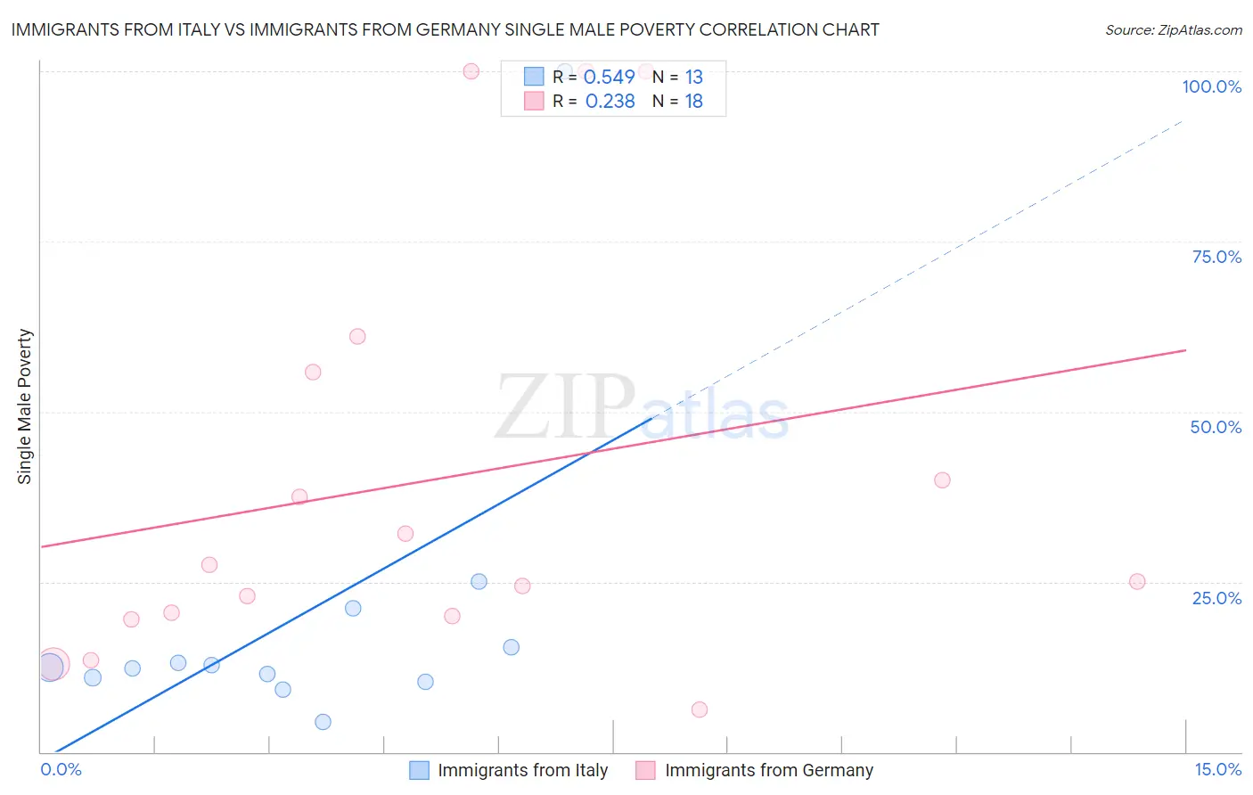 Immigrants from Italy vs Immigrants from Germany Single Male Poverty