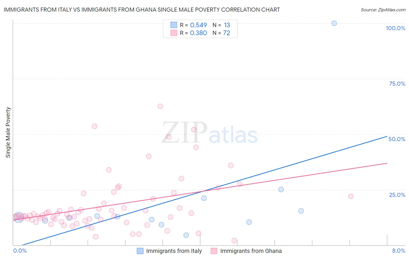 Immigrants from Italy vs Immigrants from Ghana Single Male Poverty