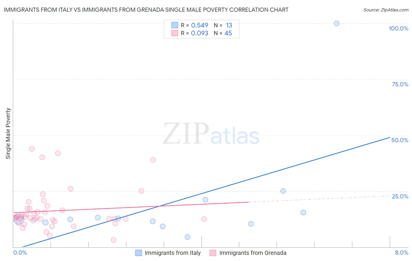 Immigrants from Italy vs Immigrants from Grenada Single Male Poverty