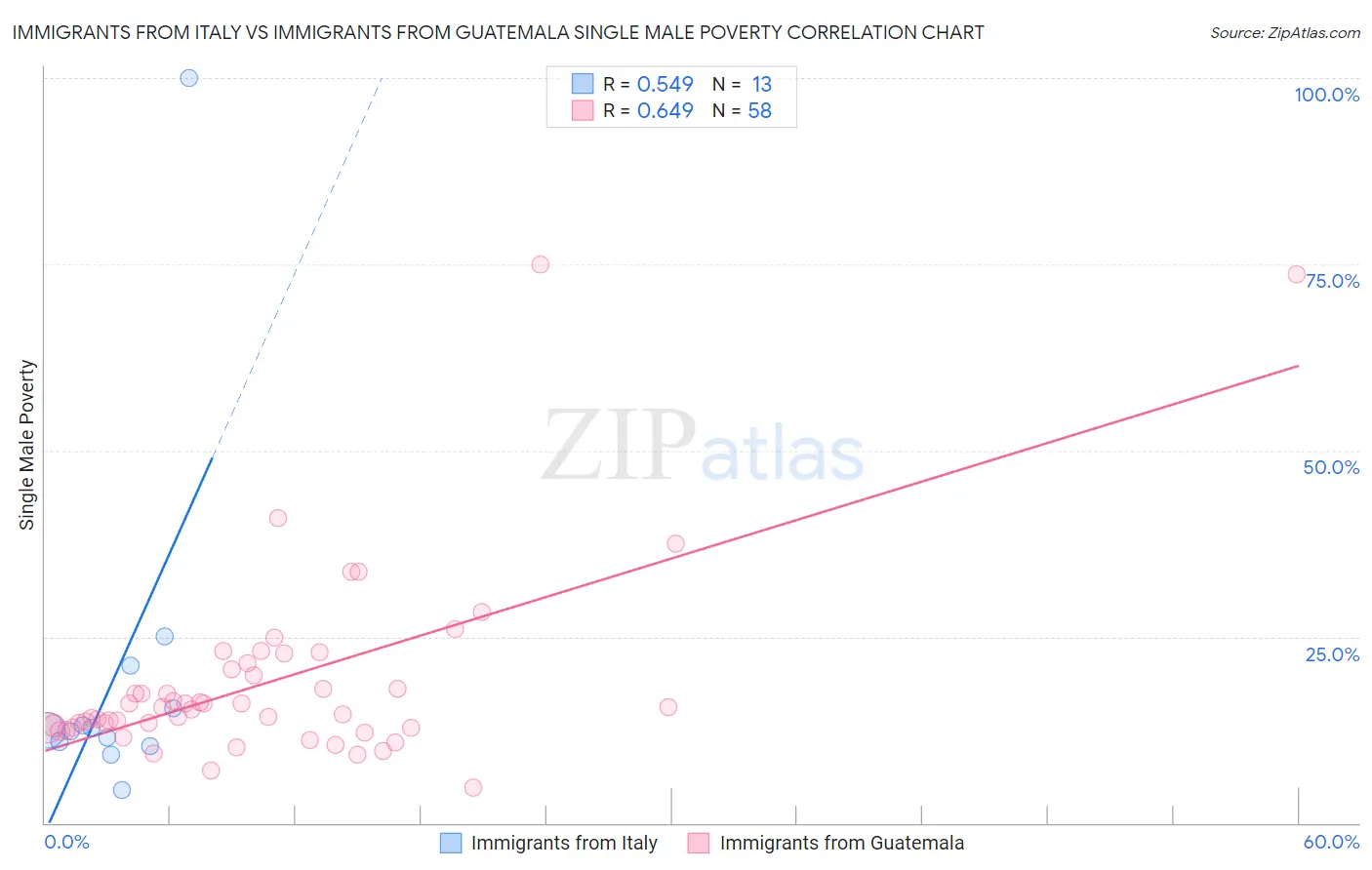 Immigrants from Italy vs Immigrants from Guatemala Single Male Poverty