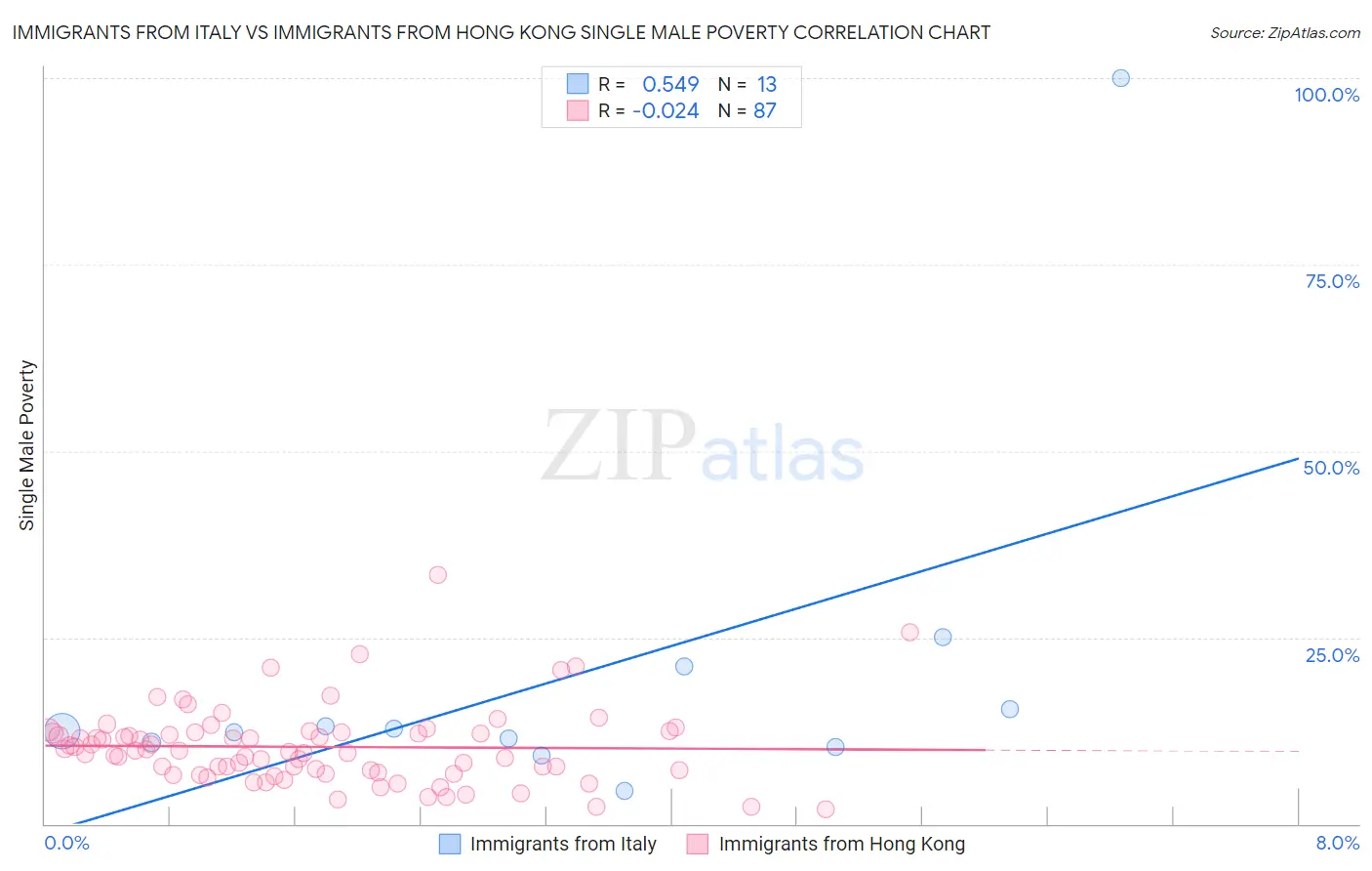 Immigrants from Italy vs Immigrants from Hong Kong Single Male Poverty