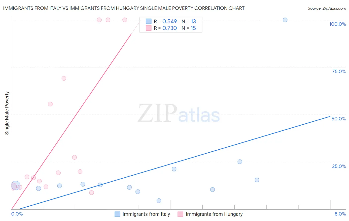 Immigrants from Italy vs Immigrants from Hungary Single Male Poverty